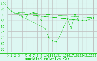 Courbe de l'humidit relative pour Salla kk