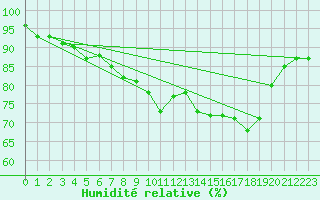 Courbe de l'humidit relative pour Bruxelles (Be)