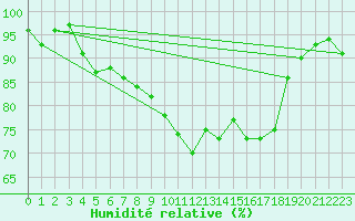 Courbe de l'humidit relative pour Jarnages (23)