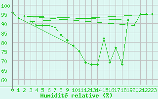 Courbe de l'humidit relative pour Le Havre - Octeville (76)