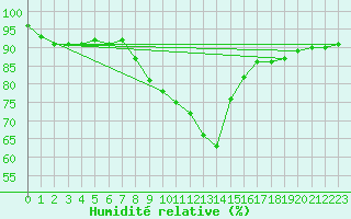 Courbe de l'humidit relative pour Koetschach / Mauthen