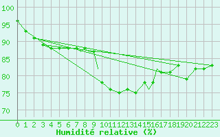 Courbe de l'humidit relative pour Scilly - Saint Mary's (UK)