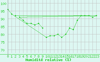 Courbe de l'humidit relative pour Osterfeld