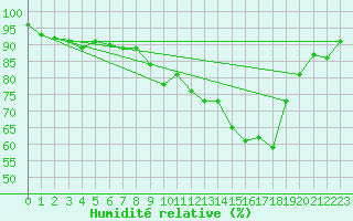 Courbe de l'humidit relative pour Elsenborn (Be)