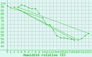 Courbe de l'humidit relative pour Charleroi (Be)