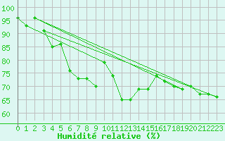 Courbe de l'humidit relative pour Crap Masegn