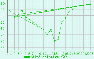 Courbe de l'humidit relative pour Drammen Berskog