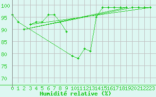 Courbe de l'humidit relative pour Les Charbonnires (Sw)