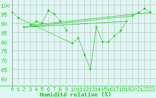 Courbe de l'humidit relative pour Melle (Be)