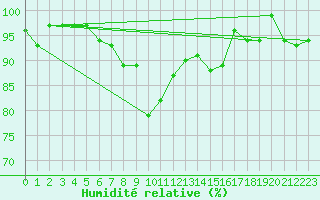Courbe de l'humidit relative pour Grimsel Hospiz