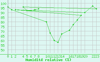 Courbe de l'humidit relative pour Bielsa