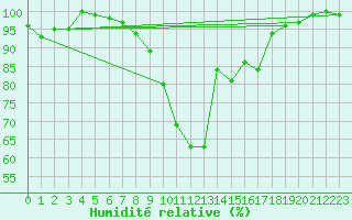 Courbe de l'humidit relative pour Bad Kissingen