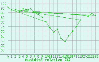 Courbe de l'humidit relative pour Meiringen