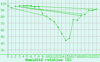 Courbe de l'humidit relative pour Bergen