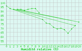 Courbe de l'humidit relative pour Stuttgart / Schnarrenberg