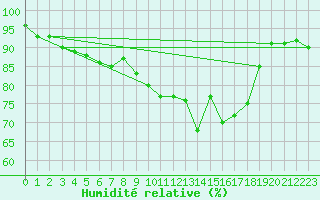 Courbe de l'humidit relative pour Gavle / Sandviken Air Force Base