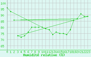 Courbe de l'humidit relative pour Marnitz