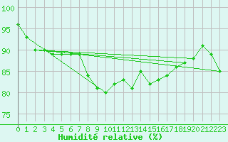 Courbe de l'humidit relative pour Cap Gris-Nez (62)