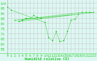 Courbe de l'humidit relative pour Bealach Na Ba No2