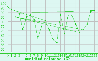 Courbe de l'humidit relative pour Makkaur Fyr