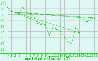 Courbe de l'humidit relative pour Fister Sigmundstad