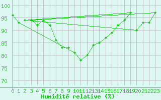 Courbe de l'humidit relative pour Ischgl / Idalpe