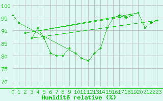 Courbe de l'humidit relative pour Leck