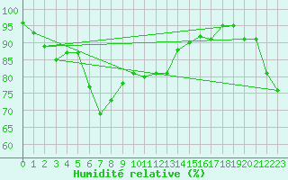 Courbe de l'humidit relative pour Crap Masegn