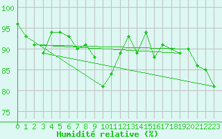 Courbe de l'humidit relative pour Maseskar
