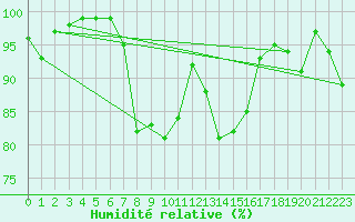 Courbe de l'humidit relative pour Fundata