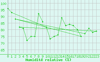 Courbe de l'humidit relative pour Marknesse Aws