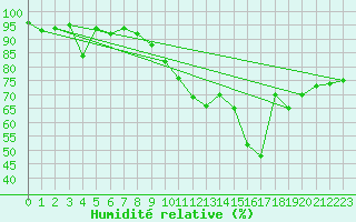 Courbe de l'humidit relative pour Ile du Levant (83)