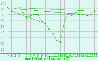 Courbe de l'humidit relative pour Wynau