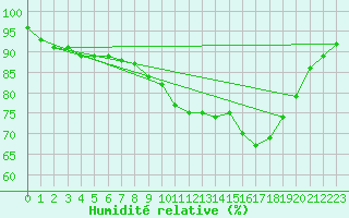 Courbe de l'humidit relative pour Leconfield