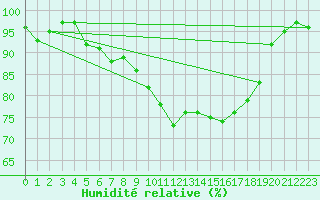 Courbe de l'humidit relative pour Yeovilton