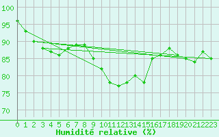Courbe de l'humidit relative pour Nmes - Garons (30)