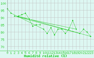 Courbe de l'humidit relative pour Hanko Tulliniemi