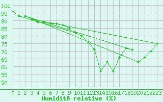 Courbe de l'humidit relative pour Plussin (42)