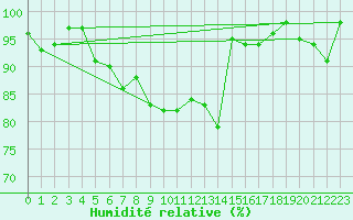 Courbe de l'humidit relative pour Ruukki Revonlahti