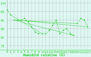 Courbe de l'humidit relative pour Magilligan
