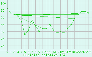 Courbe de l'humidit relative pour Saint-Nazaire (44)