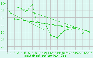 Courbe de l'humidit relative pour Binn