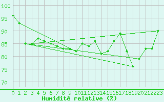 Courbe de l'humidit relative pour Anglars St-Flix(12)