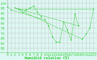 Courbe de l'humidit relative pour Rouen (76)