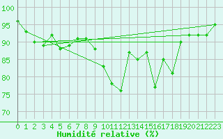 Courbe de l'humidit relative pour Dijon / Longvic (21)