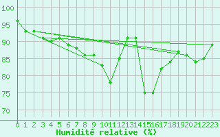 Courbe de l'humidit relative pour Pully-Lausanne (Sw)