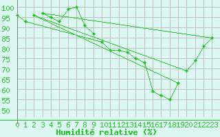 Courbe de l'humidit relative pour Courouvre (55)