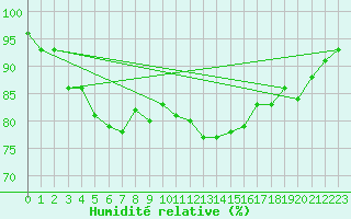 Courbe de l'humidit relative pour Forceville (80)