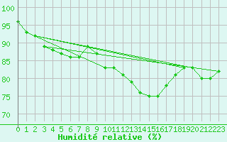 Courbe de l'humidit relative pour Boizenburg