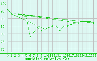 Courbe de l'humidit relative pour Hyres (83)